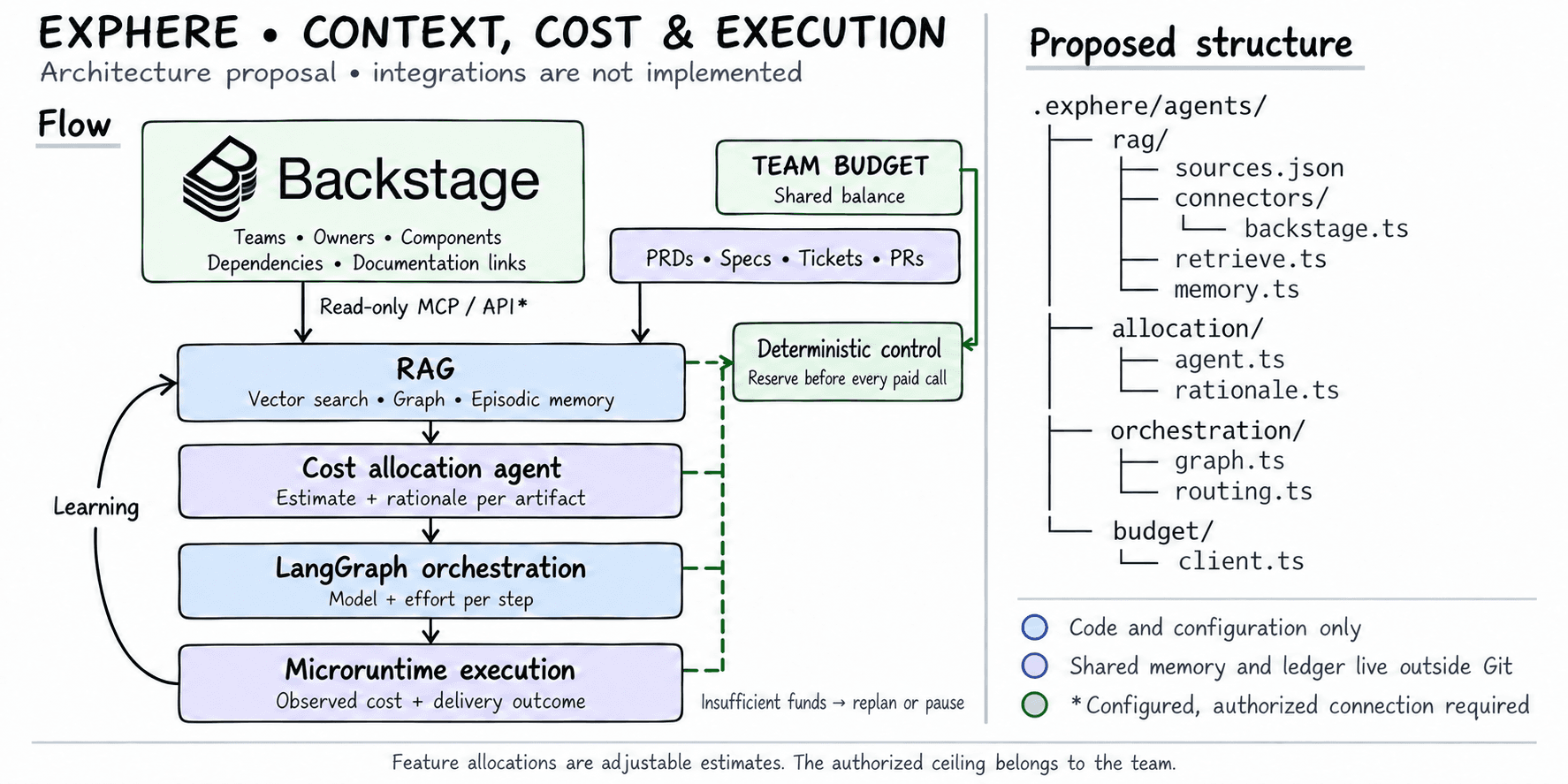 Proposed flow from Backstage and intent artifacts through context retrieval, allocation, agent orchestration, and microruntime execution, governed by a shared team budget.