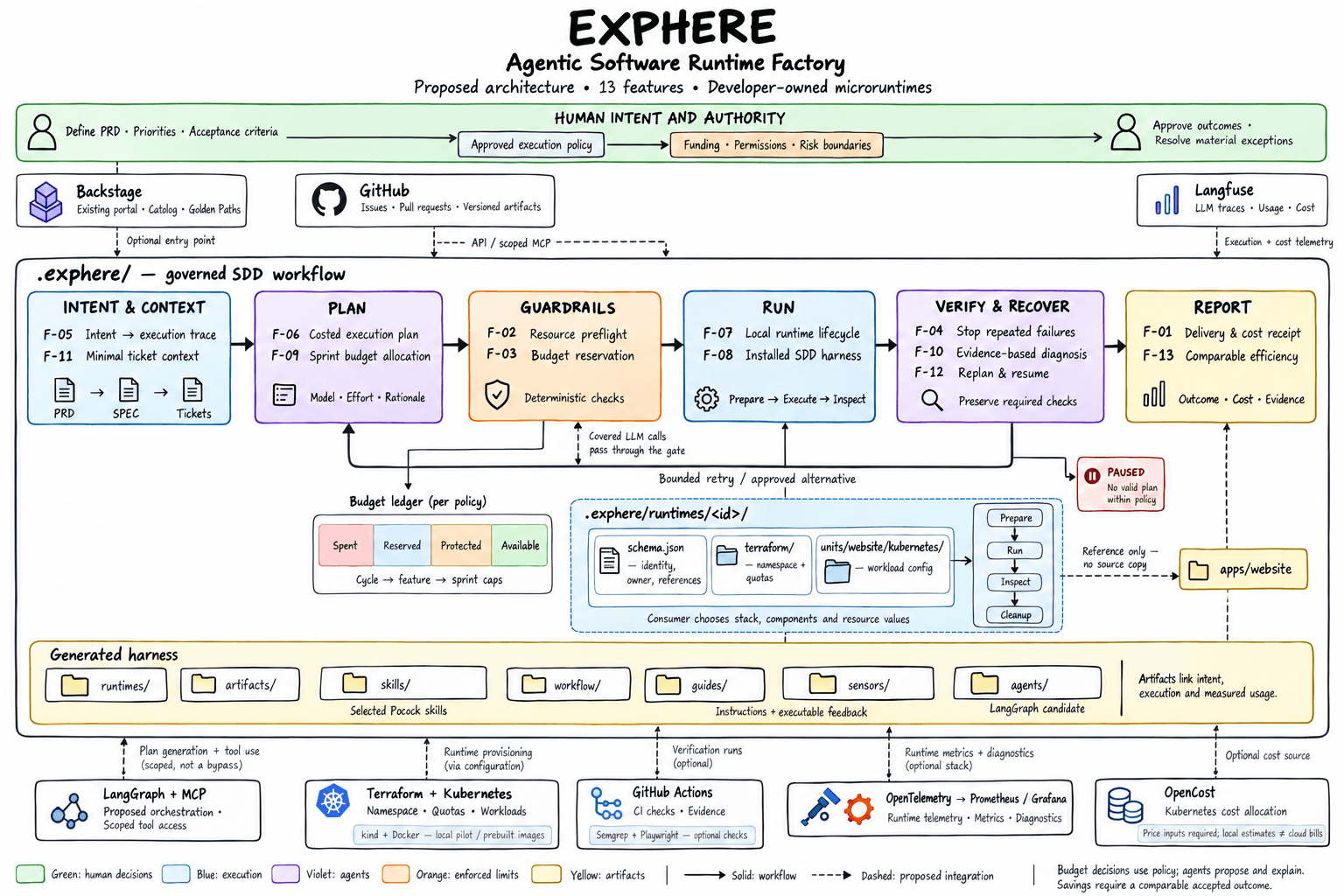 Historical Exphere factory sketch connecting thirteen proposed capabilities and optional tools. Its cycle, feature, and sprint budget caps are superseded by the shared team budget proposal.